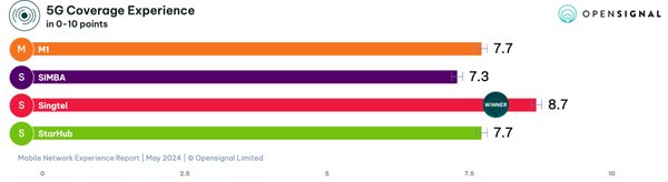 新加坡通讯网络领先全球,国际业务发展新机遇 - 第3张 - 新加坡企业服务中心 新加坡通讯网络领先全球,国际业务发展新机遇 - 第3张