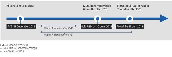 新加坡公司如何确定年度股东大会（AGM）日期？ - 第2张