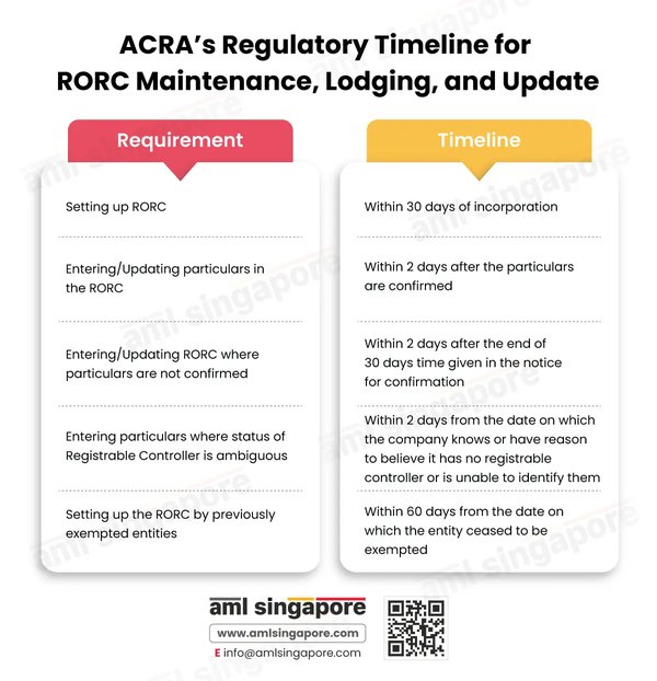 新加坡公司从2020年7月30日起需向ACRA提交RORC信息的实体有哪些？ - 第2张