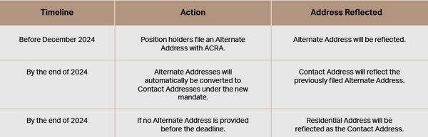 新加坡公司股东地址变更：Contact Address制度的影响与应对 - 第1张