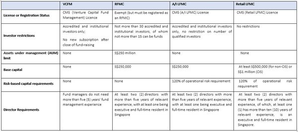 新加坡公司管理VCC的Permissible Fund Manager需满足哪些条件？ - 第3张