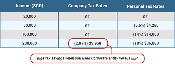 新加坡有限责任合伙企业（LLP）的GST注册流程详解 - 第3张