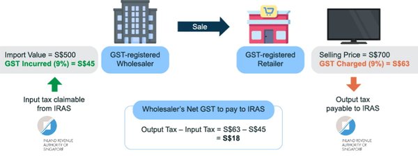 新加坡公司关闭GST注册的有限责任合伙企业（LLP）时，企业主必须做什么？ - 第3张