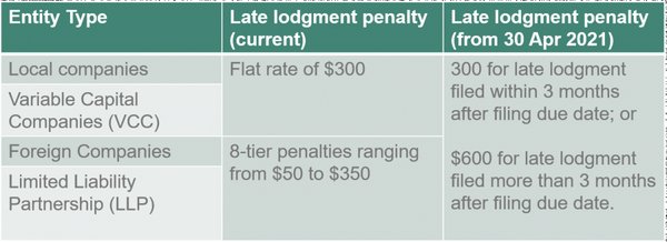 新加坡公司逾期年度申报的解决方案：如何避免额外成本 - 第2张