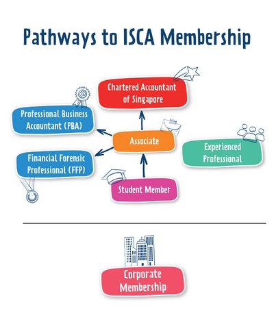 新加坡注册公共会计师：必须加入的专业机构 - 第1张