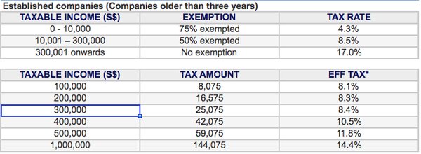新加坡企业所得税税率及其全球竞争优势解析 - 第2张 - 新加坡企业服务中心 新加坡企业所得税税率及其全球竞争优势解析 - 第2张