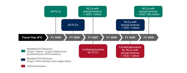 新加坡上市公司Scope 1和Scope 2温室气体排放报告时间表详解 - 第1张