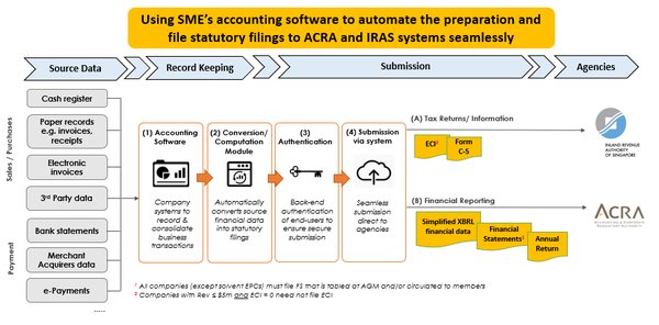 ACRA XBRL 改革对新加坡公司的预期好处 - 第2张