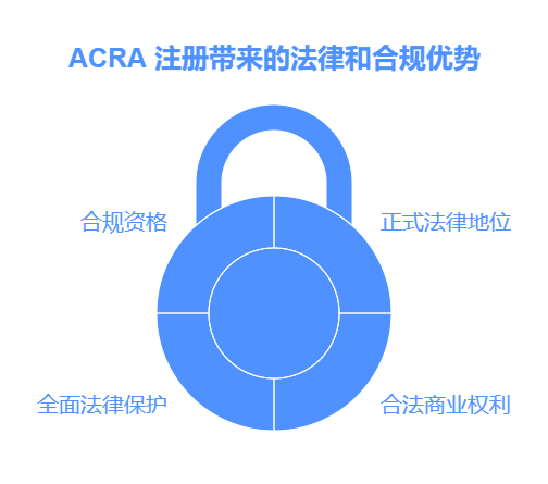 为什么要注册ACRA？2024年在新加坡经营公司必须知道的法律义务