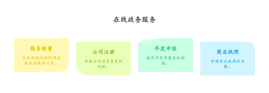 通过BizFile+能办理哪些线上服务？