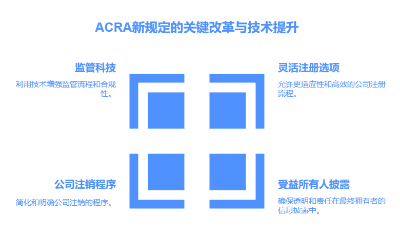 《ACRA（注册和监管增强）法案》有哪些新规定？
