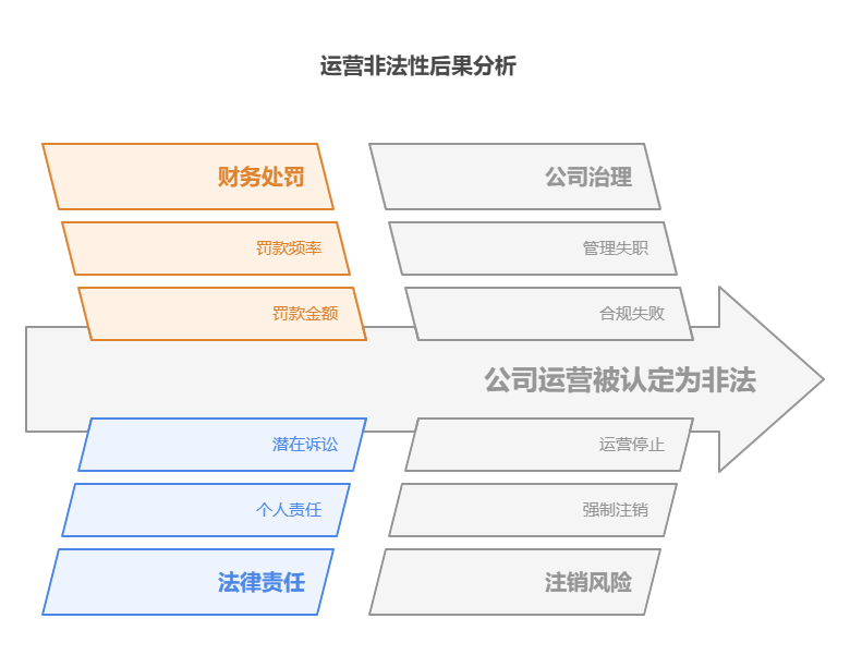 会被视为非法运营吗？可能面临哪些处罚？