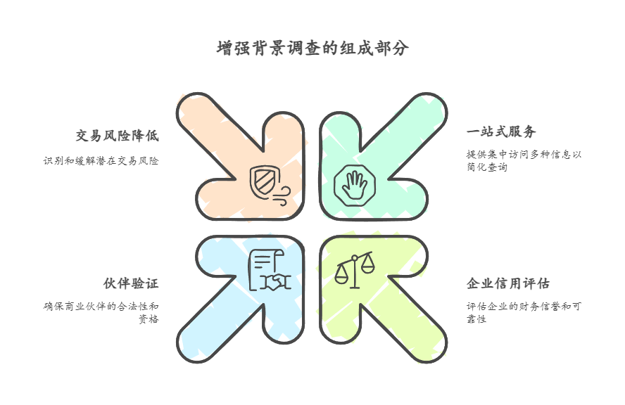 这个平台如何帮助合作伙伴做背景调查？