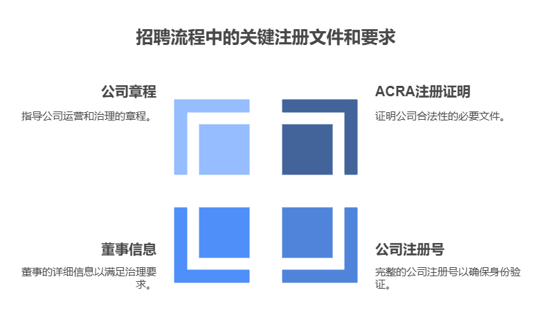 招聘员工需要哪些注册文件？