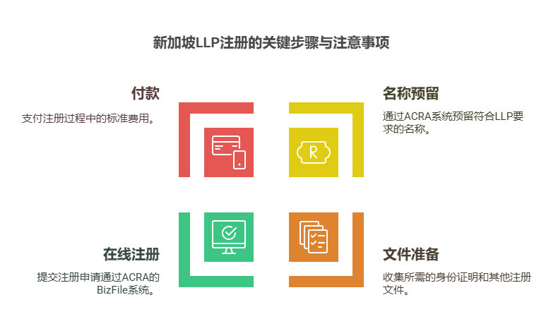 注册新加坡LLP的具体步骤是什么？