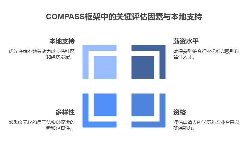 什么是COMPASS框架？它如何影响EP申请？