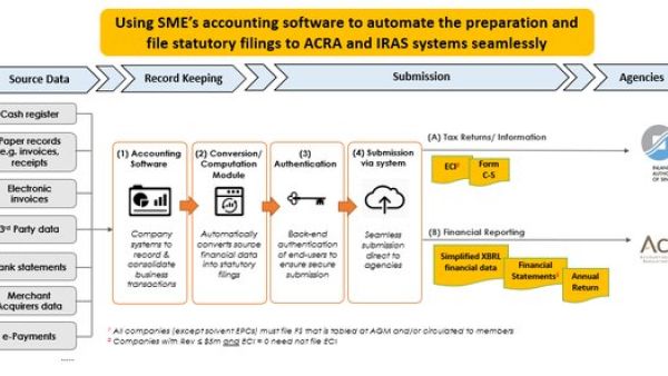 The Importance of Keeping Limited Partnership Information Updated with ACRA in Singapore