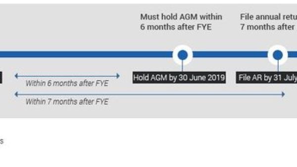 新加坡公司如何确定年度股东大会（AGM）日期？