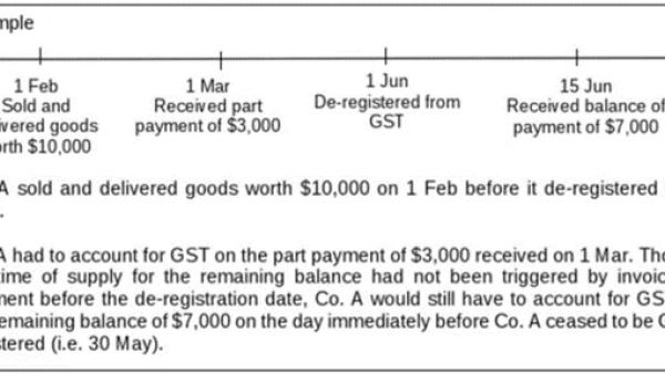 新加坡公司关闭前必须处理的GST注册取消事宜