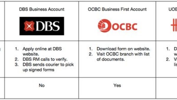 新加坡公司银行开户被拒原因及提高成功率的方法